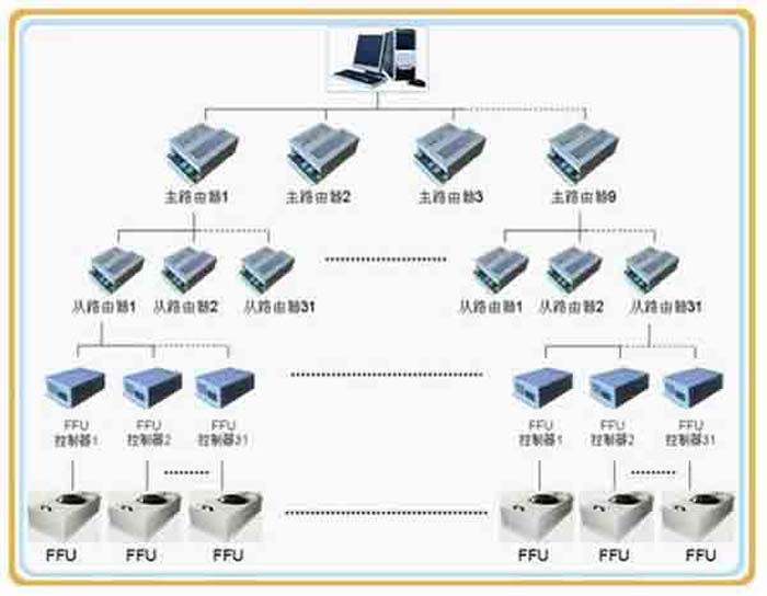 群控FFU，比普通FFU每天節(jié)約點(diǎn)。
