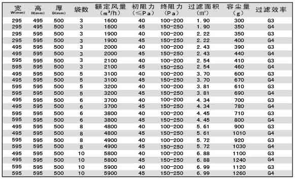 G3級G4級袋式初效過濾器尺寸、風量、容塵量參數(shù)
